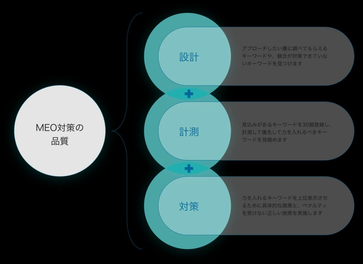 MEOキーワード選定のイメージ図