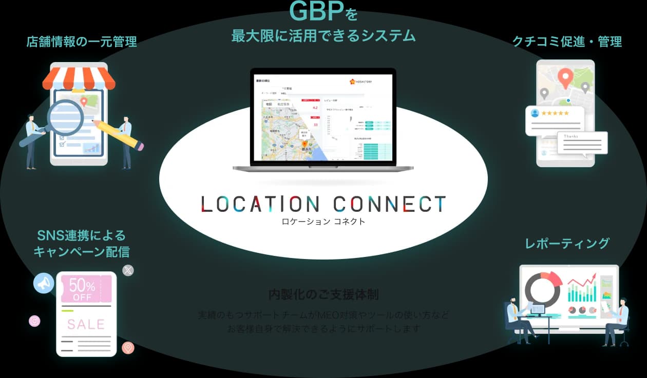 Location ConnectクラウドシステムのGBP運用イメージ