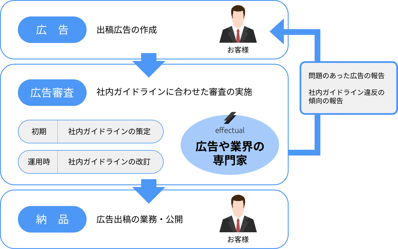 AdTRUST サービス提供の流れ:ガイドライン作成→広告確認依頼→審査代行→フィードバック