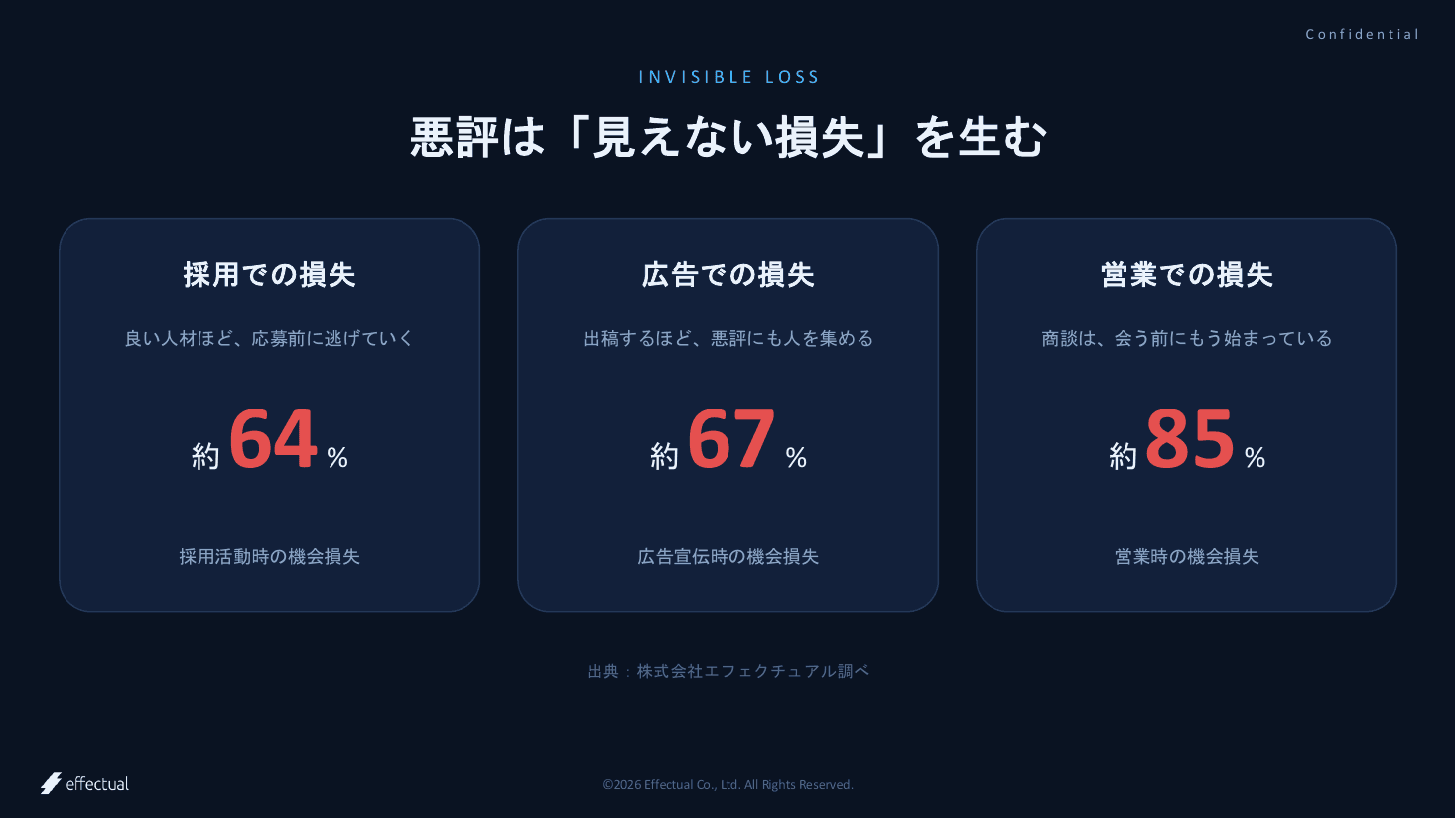サービス紹介資料 3ページ目:6経路 × 100点の診断方法