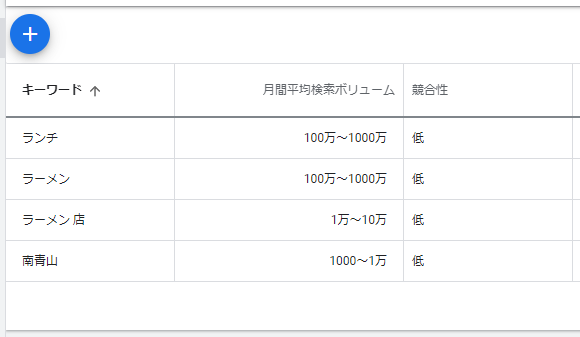 キーワードプランナーでの調査結果