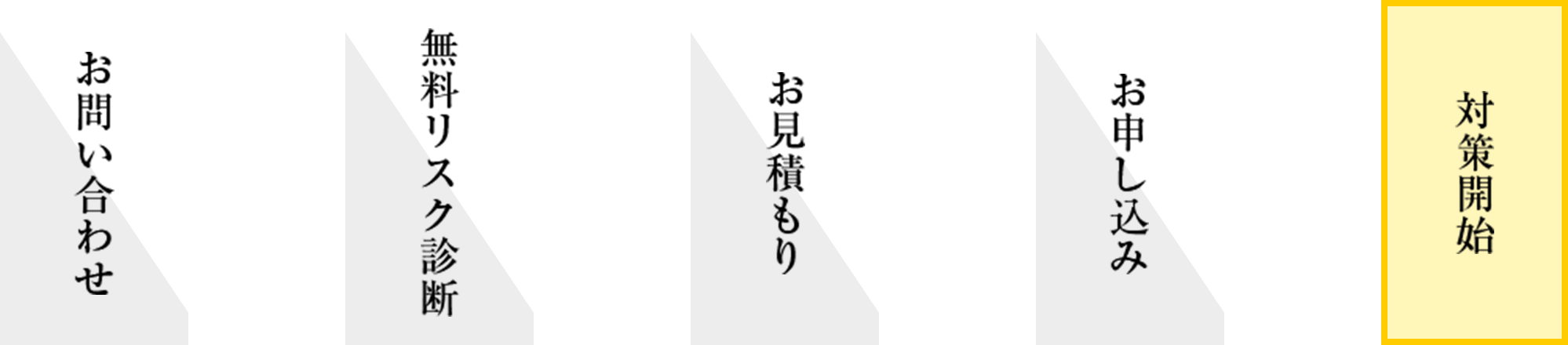 1.お問い合わせ＜無料＞／2.無料リスク診断＜無料＞／3.お見積もり＜無料＞／4.お申し込み＜無料＞／5.対策開始