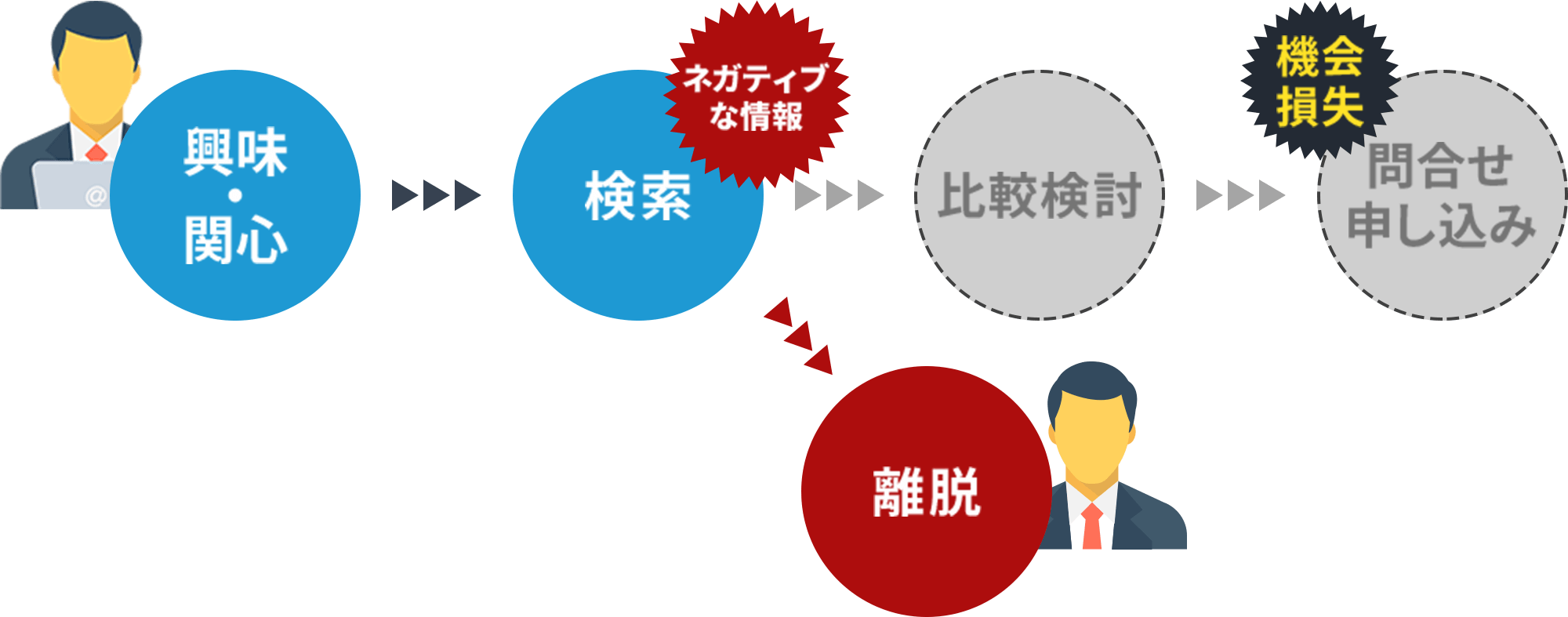 興味・関心＞＞検索（ネガティブな情報）＞＞離脱（機会損失）