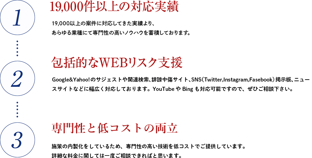 1:コストが安い、2:包括的なWEBリスク支援、3:19,000件以上の対応実績