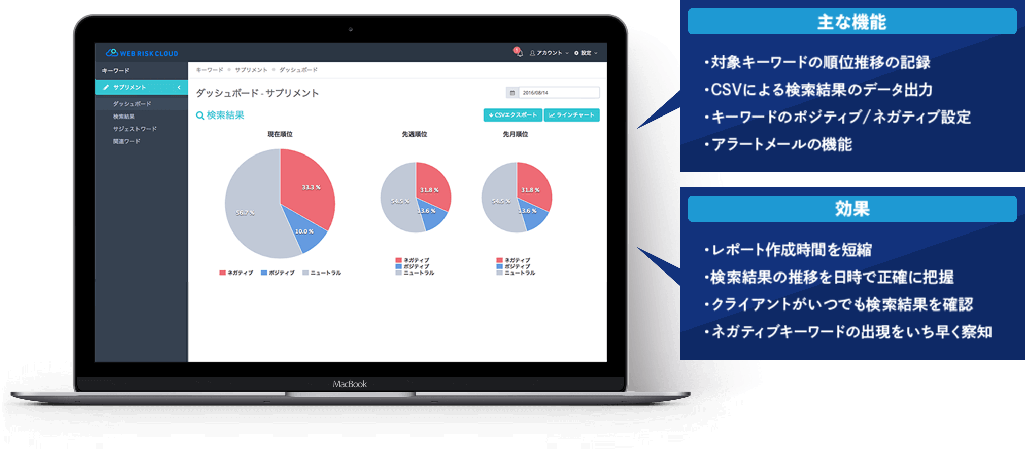 主な機能：対象キーワードの順位推移の記録、CSVによる検索結果のデータ出力、キーワードのポジティブ/ネガティブ設定、アラートメールの機能／効果：レポート作成時間を短縮、検索結果の推移を日時で正確に把握、クライアントがいつでも検索結果を確認、ネガティブキーワードの出現をいち早く察知