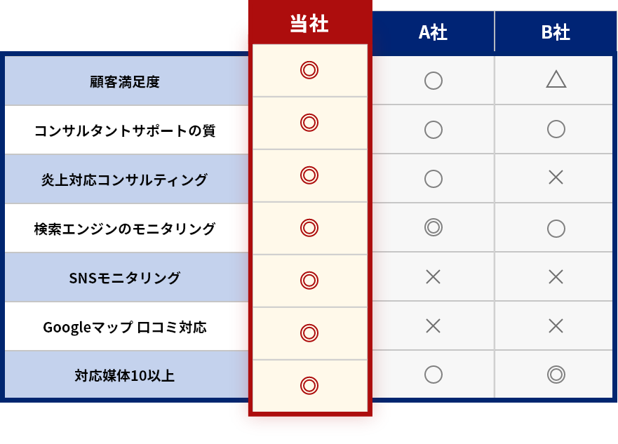 当社比比較表