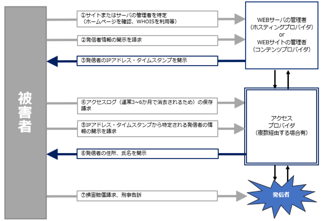 発信者情報開示の流れ