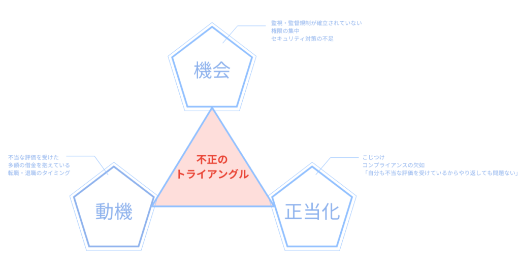 不正のトライアングル